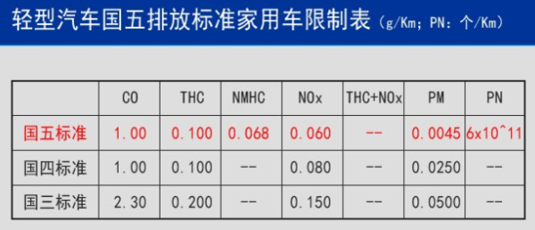 查询车辆是国几的怎么查?