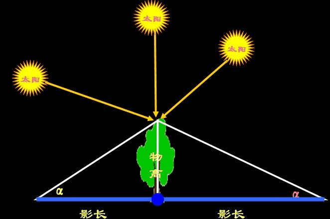 太阳高度角与纬度关系？