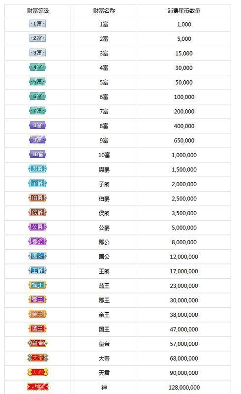 酷狗繁星，用户从0到1富--8富各等级需要多少星币， 8富以上都是什么啊，？