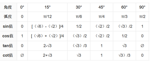 tan30度 tan45度 tan60度 tan90度等于多少啊？