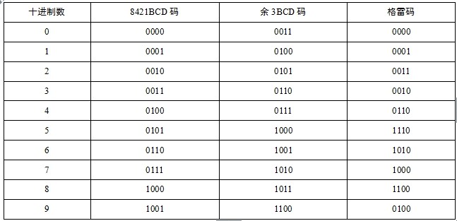 8421法怎么进行进制转换？转换哪两个进制的？ 421法呢?