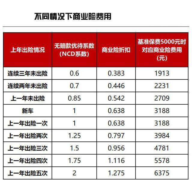 现汽车保险报的次数和次年保费的费用怎么算的，怎么打折的？