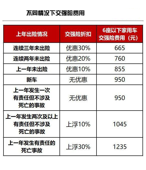 现汽车保险报的次数和次年保费的费用怎么算的，怎么打折的？