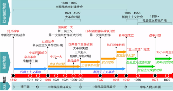 中国近代史时间轴？