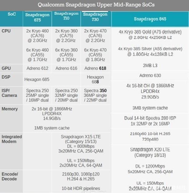 骁龙730G和骁龙845处理器，哪个性能、功耗更有优势？谢谢？