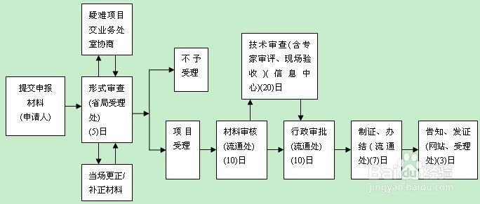 怎样办理互联网药品信息服务资格证书