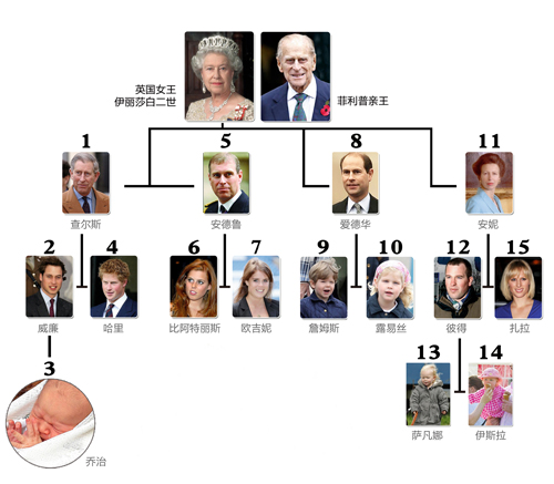 英国王位继承顺序的继承顺序