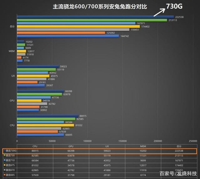 骁龙730G和骁龙845处理器，哪个性能、功耗更有优势？谢谢？