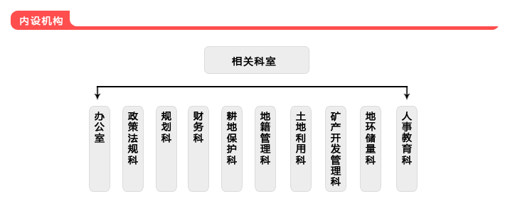 南京市规划局的机构设置