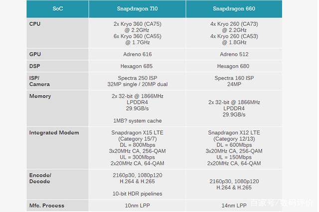 骁龙660AIE和710有多大区别