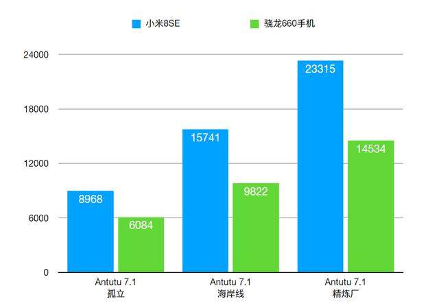 骁龙660AIE和710有多大区别