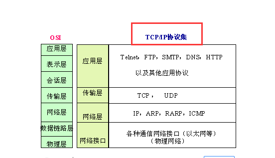 常见的网络协议有哪几种，分别是如何定义的？