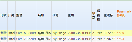 酷睿i5-3380m和i7-3520m区别大不大