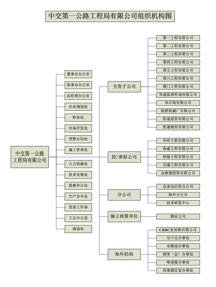 中交第一公路工程局下属各公司