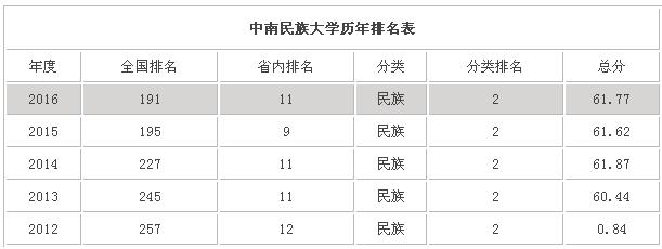 中南民族大学是几本大学 一本二本还是三本大学