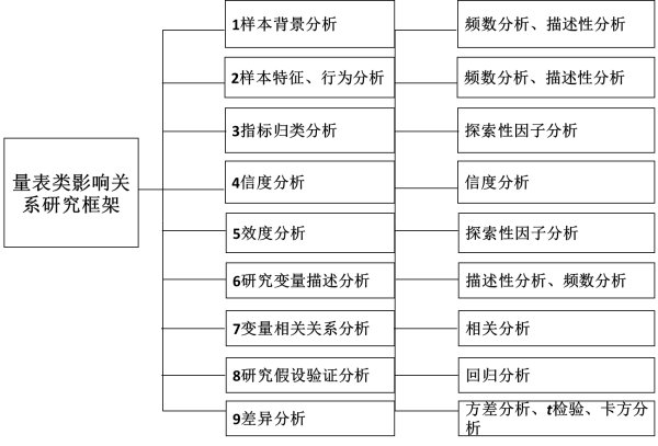 里克特量表（likert scale）的问题