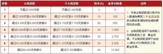 2012年个人所得税税率表的个税公式