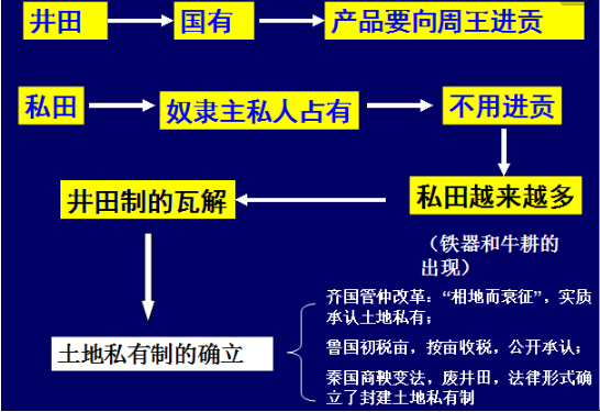 中国土地制度的演变发展历程