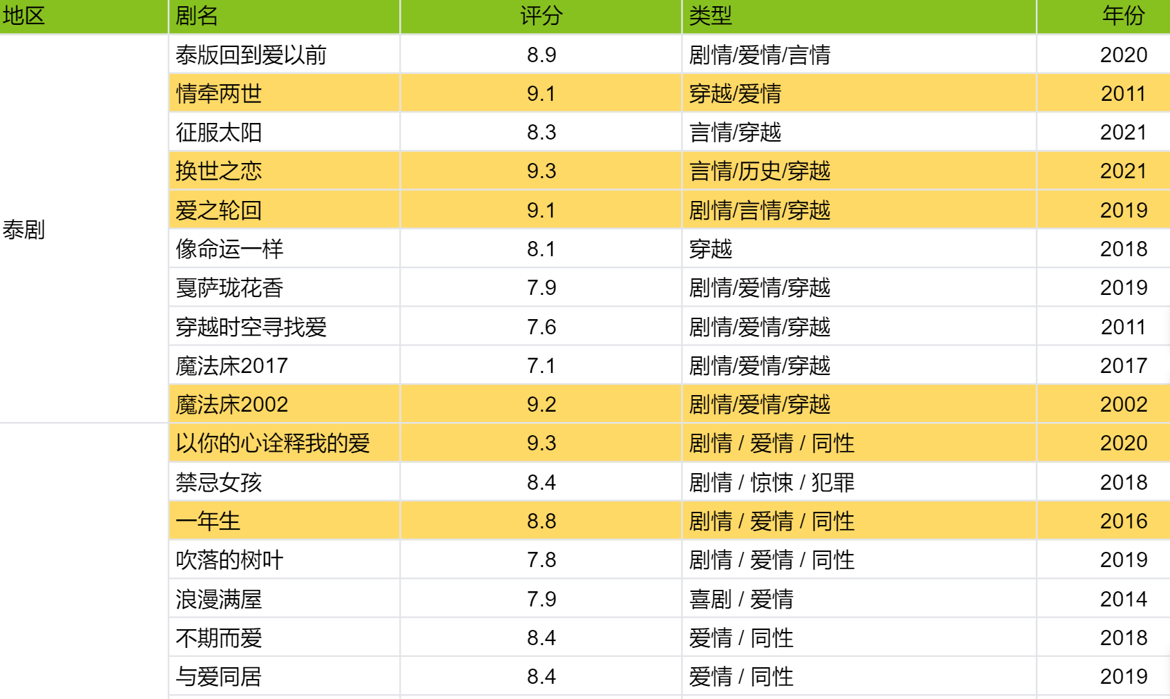 泰剧有哪些穿越电视剧