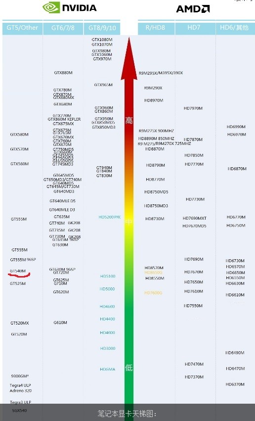 小白问一下GT540M显卡怎么样