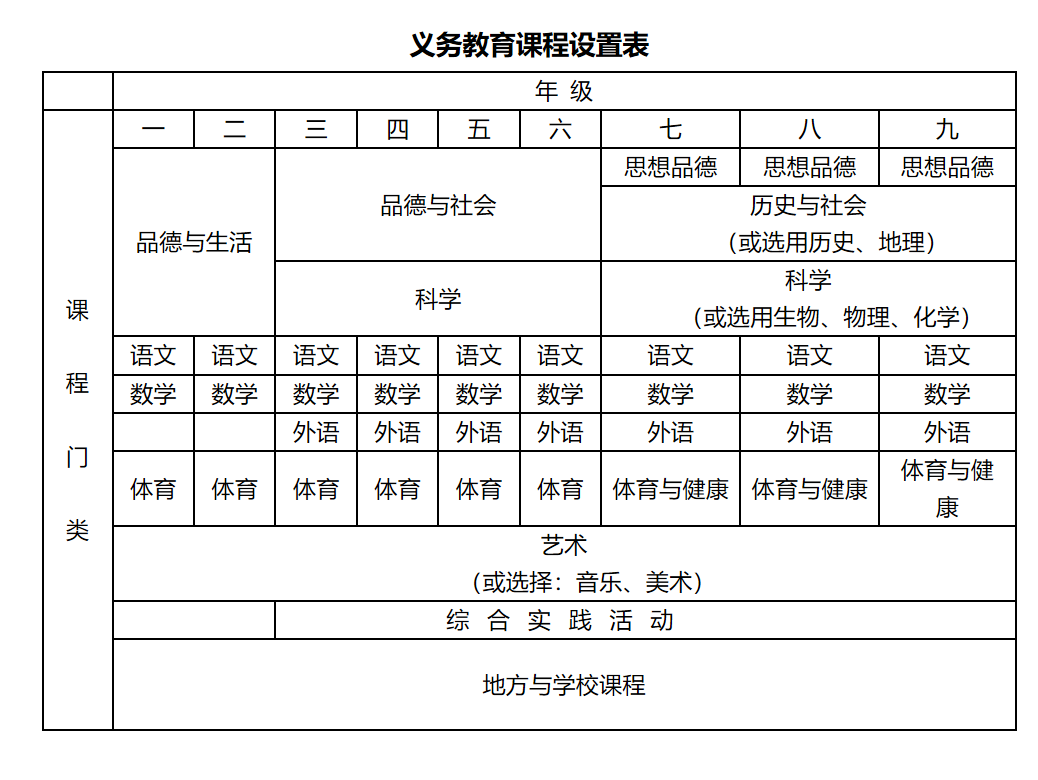 小学课程设置标准及各课程周课时安排是什么？