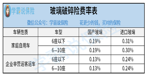 汽车玻璃险一般多少钱