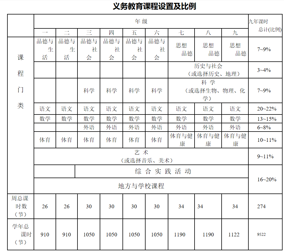 小学课程设置标准及各课程周课时安排是什么？