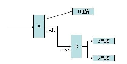 家里的第二个路由器怎么设置？