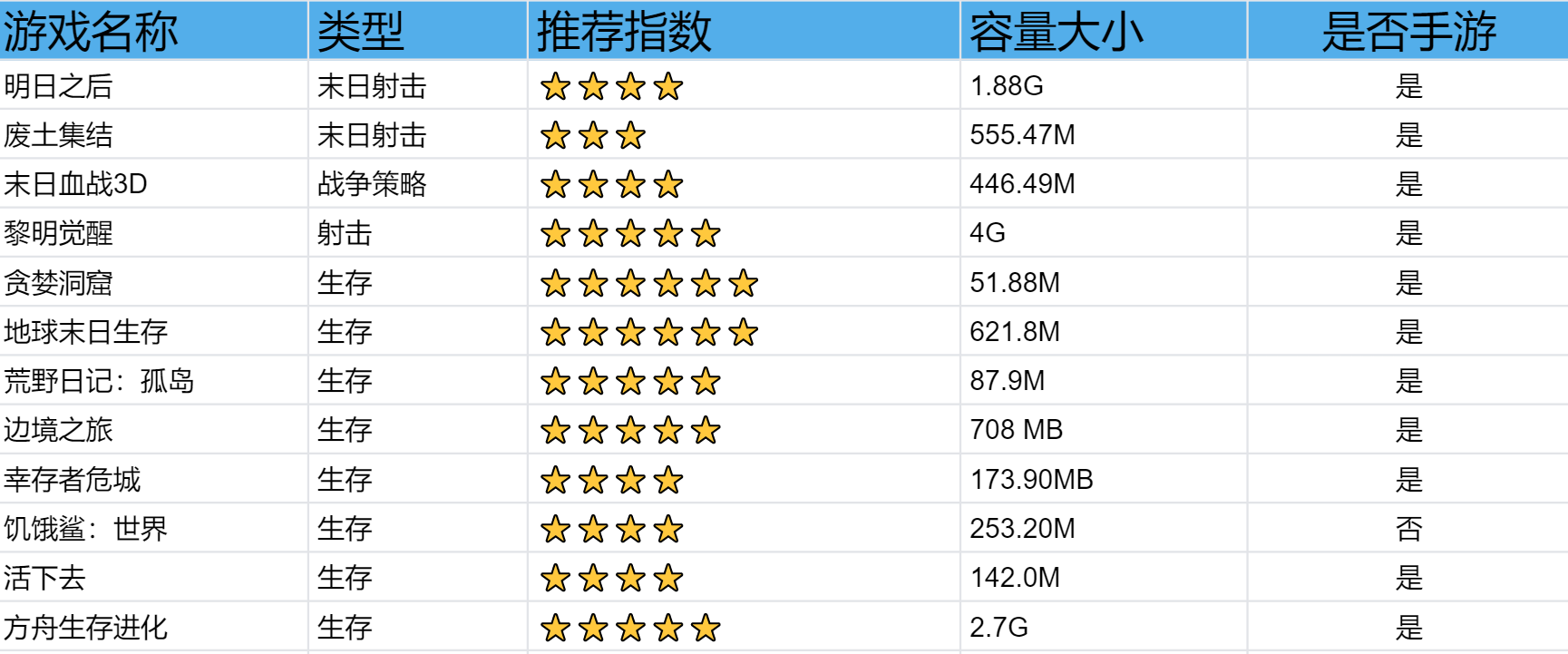 十大生存类手机游戏有哪些？求推荐。