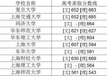 2019年上海高考各校录取分数线