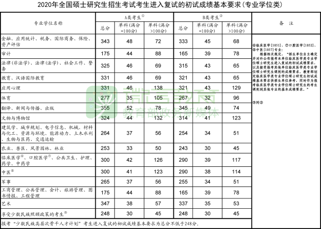 2020考研国家线什么时候出来？