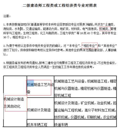 2020年二级建造师报名条件是什么？我的条件符合吗？