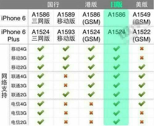 苹果iPhone6 plus a1524是什么版本/什么意思/支持移动