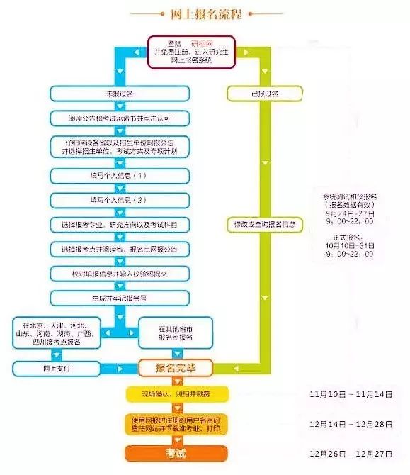 考研报名中的“学习与工作经历”怎么填？大四的实习经历算吗？