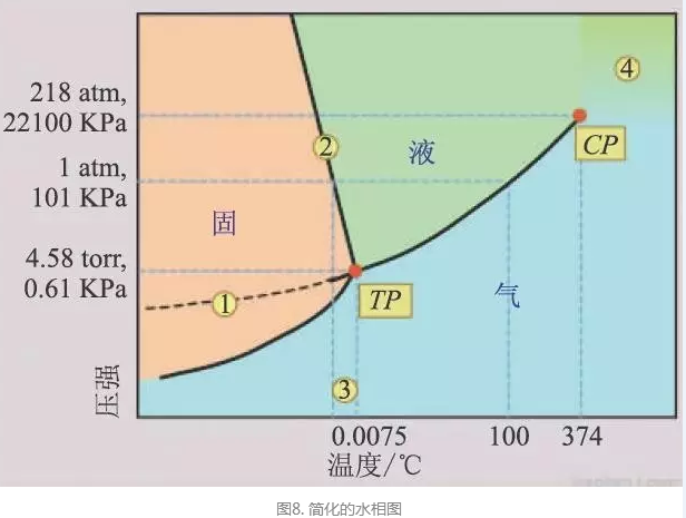 水蒸气温度是多少