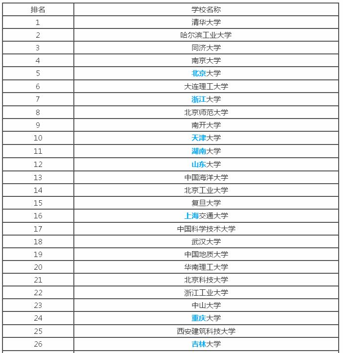 环境工程专业考研哪个学校好?