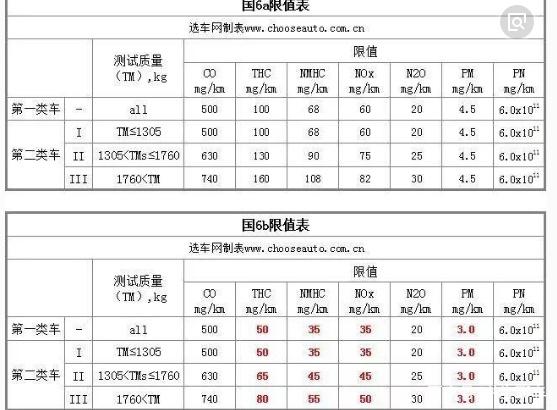 汽车的环保标准，国vl和国v是什么意思？