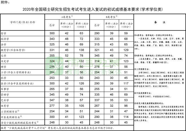 2020考研国家线什么时候出来？