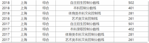 2019年上海高考各校录取分数线