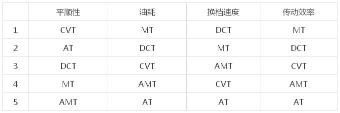 汽车变速箱CVT、MT、AT哪种好一点？