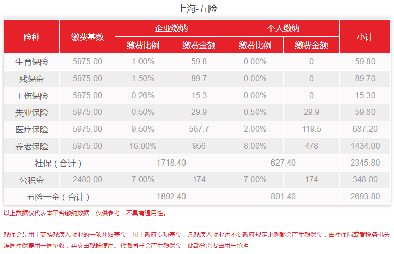 2019年上海社保缴费基数标准