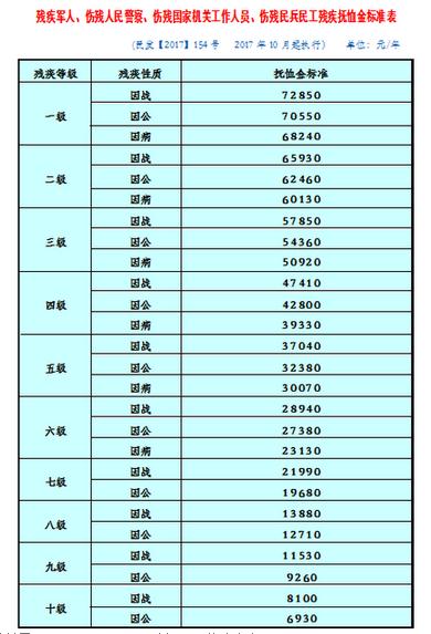 六级残疾军人最新政策