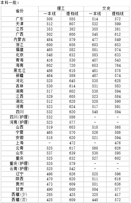 四川大学录取分数线大约是多少啊？口腔科是多少的分数线啊？