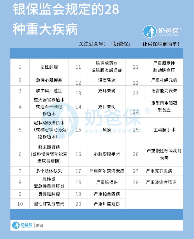 买重疾险注意事项,别说你还不知道?