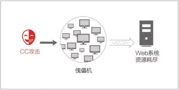 CC攻击和DDoS攻击是什么？