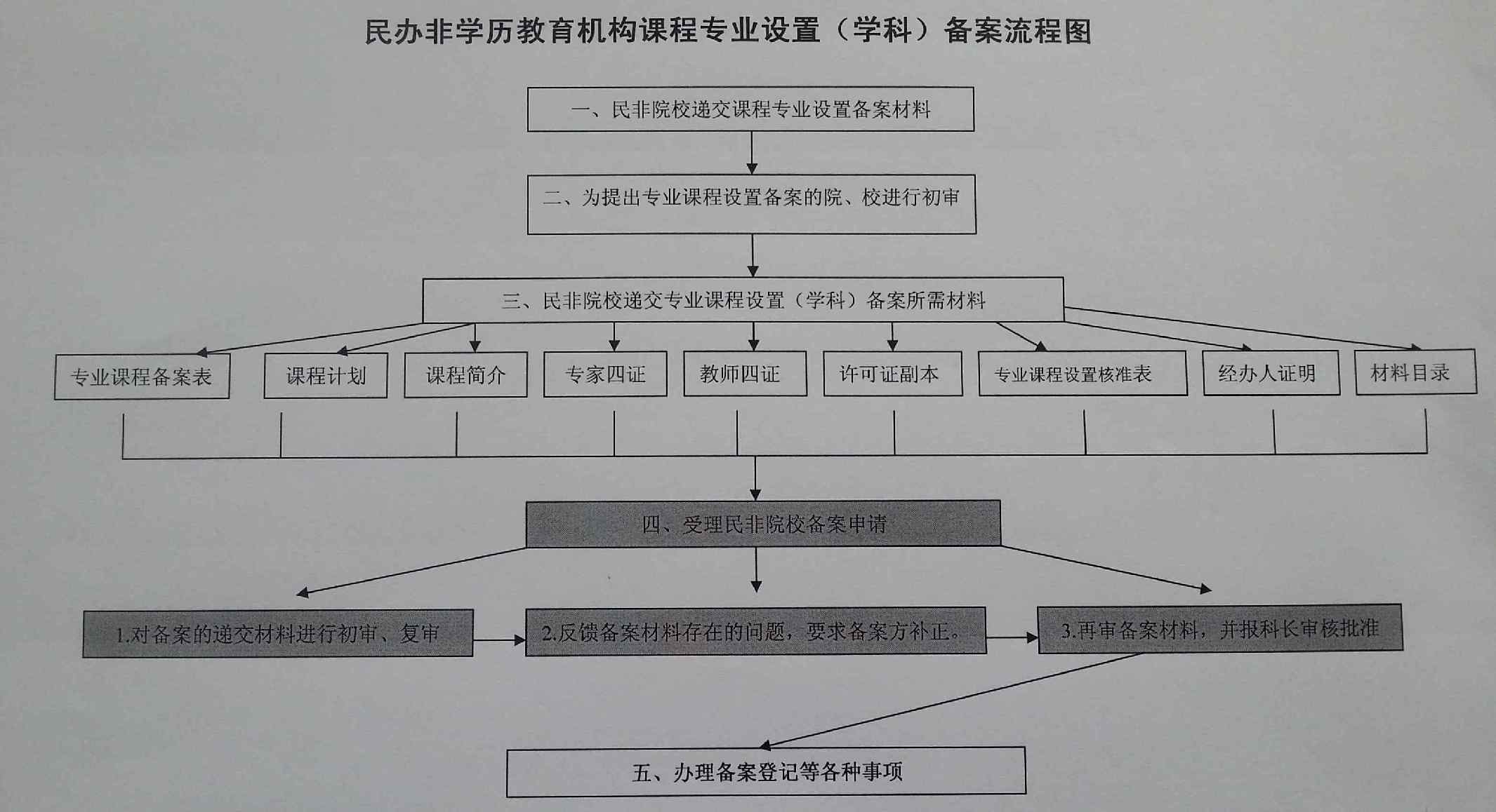 我想办一个教育培训机构，不知需要哪些手续和资质？