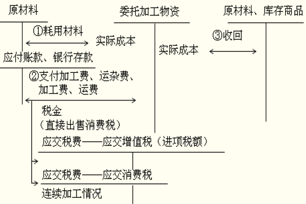 委托加工物资直接用于销售的，收回时应作什么会计分录