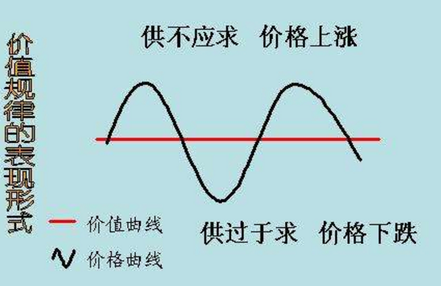 简述价值规律的基本内容和作用形式