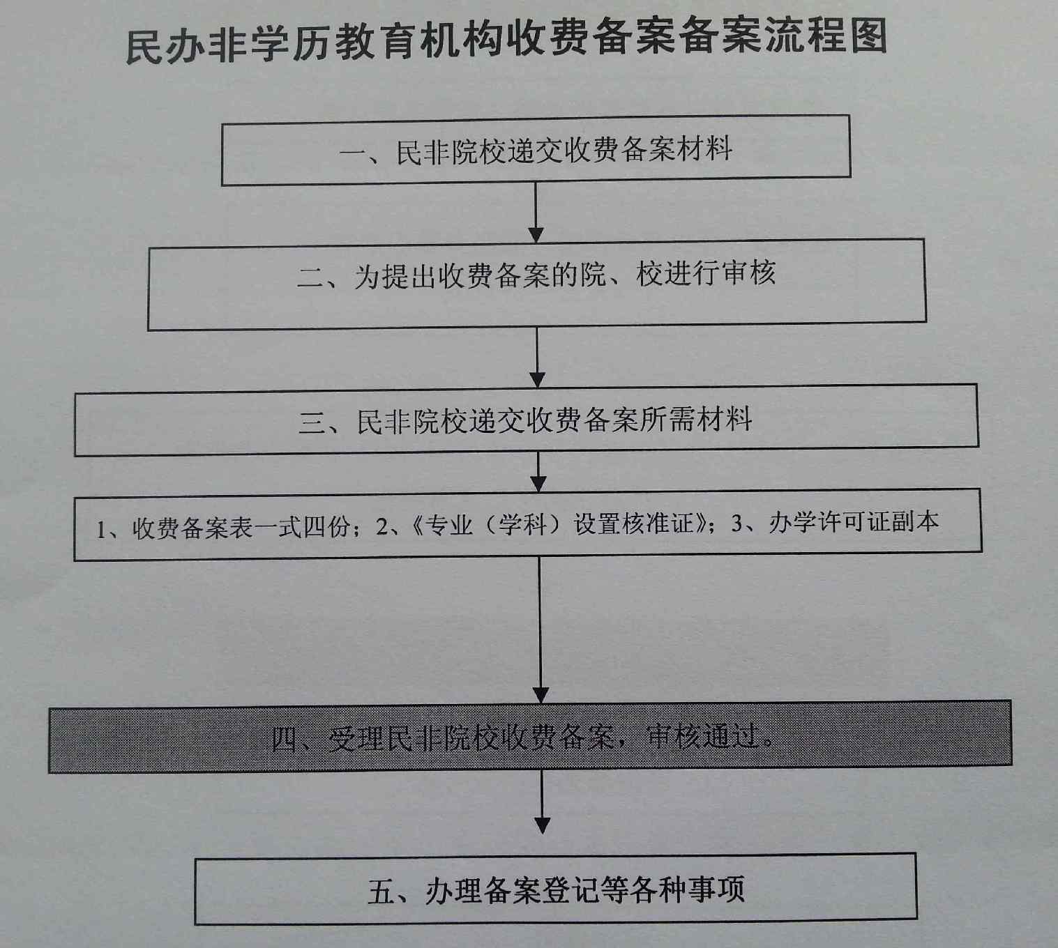 我想办一个教育培训机构，不知需要哪些手续和资质？