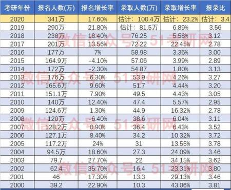 2020考研国家线是多少？